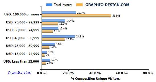 design center visitor statistics