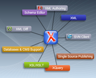 Oxygen XML is an XML Editor and XML Author 